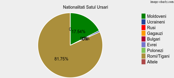 Nationalitati Satul Ursari